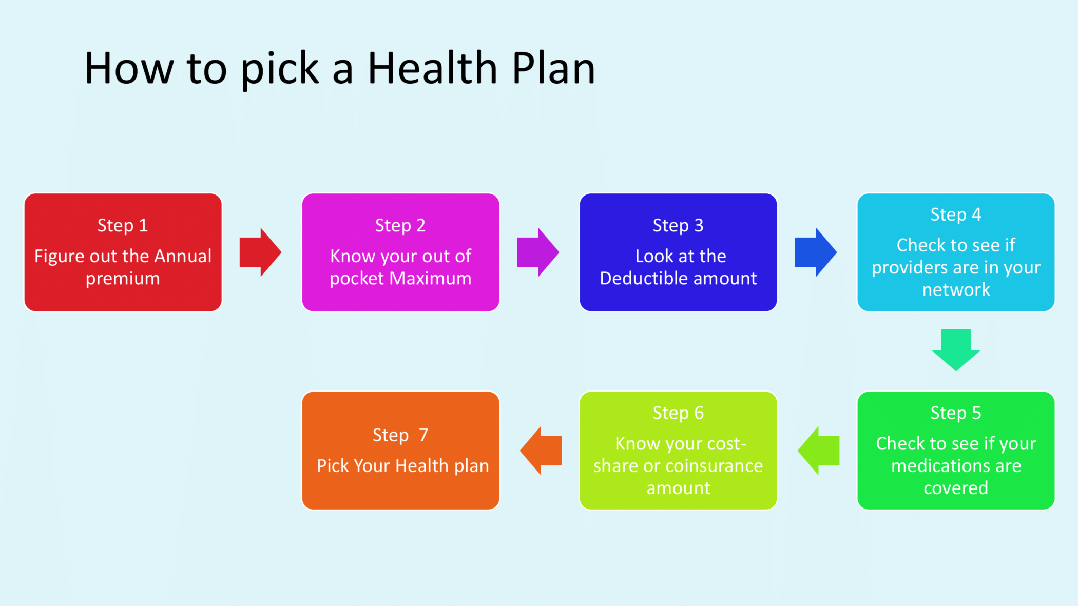 How to pick a health plan flow chart