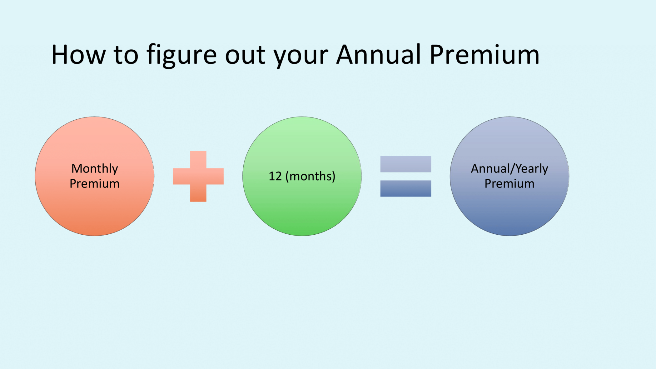 How to figure out your annual premium flow chart